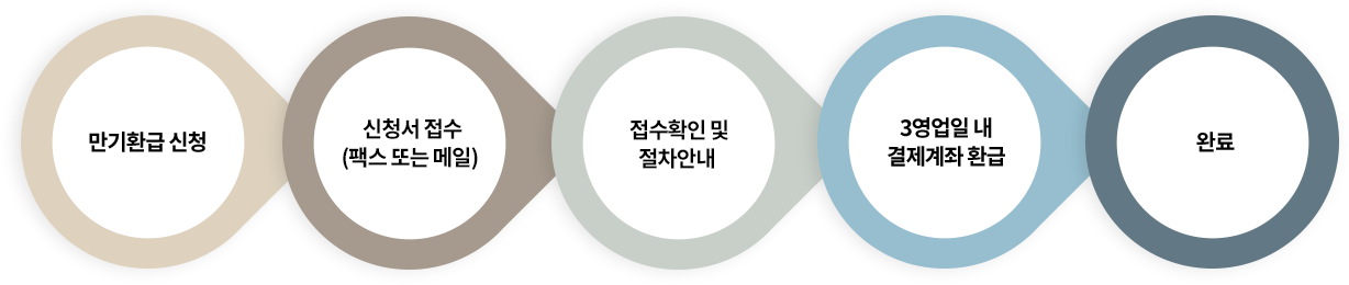 만기환급 신청 > 신청서 접수(팩스 또는 메일) > 접수확인 및 절차 안내 > 3영업일 내 결제계좌 환급 > 완료