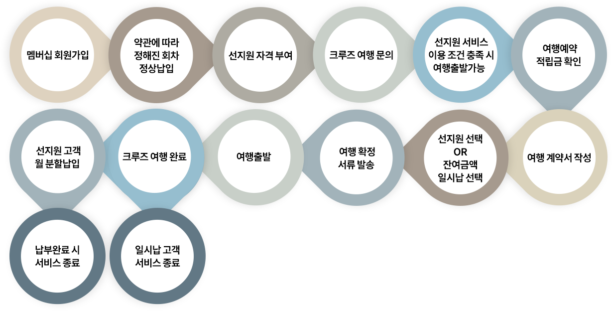 멤버십 회원가입 > 약관에 따라 정해진 회차 정상납입 > 선지원 자격 부여 > 크루즈 여행 문의 > 선지원 서비스 이용 조건(정해진 납입회차 완납) 충족 시 여행 출발 가능 > 여행예약 적립금 확인 > 여행 계약서 작성 >
선지원 선택 OR 잔여금액 일시납 선택 > 여행 확정 서류 발송 > 여행출발 > 크루즈 여행 완료 > 일시납 고객 서비스 종료 / 선지원 고객 월 분할납입 > 납부완료 시 서비스 종료